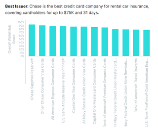 Gráfico de barras que muestra las puntuaciones de cada emisor de tarjetas de crédito que clasifica las mejores ventajas para el alquiler de automóviles.